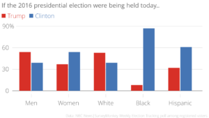 Online poll trends