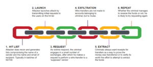 Step By Step Working Of BEC Attack